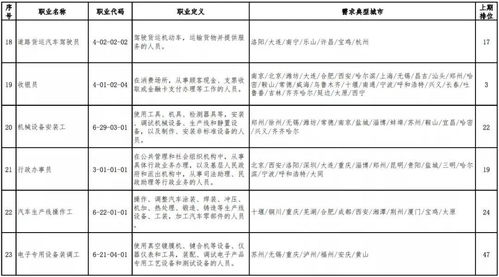 官宣 最缺人的職業排行,這個連續穩居第1位