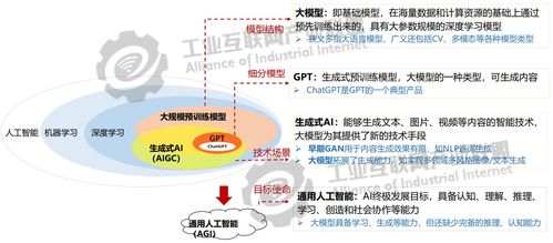 AI大模型專題 工業(yè)大模型技術應用與發(fā)展報告1.0——工程和技術研究與試驗發(fā)展